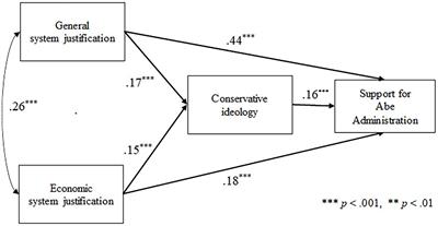 The role of system justification theory in support of the government under long-term conservative party dominance in Japan
